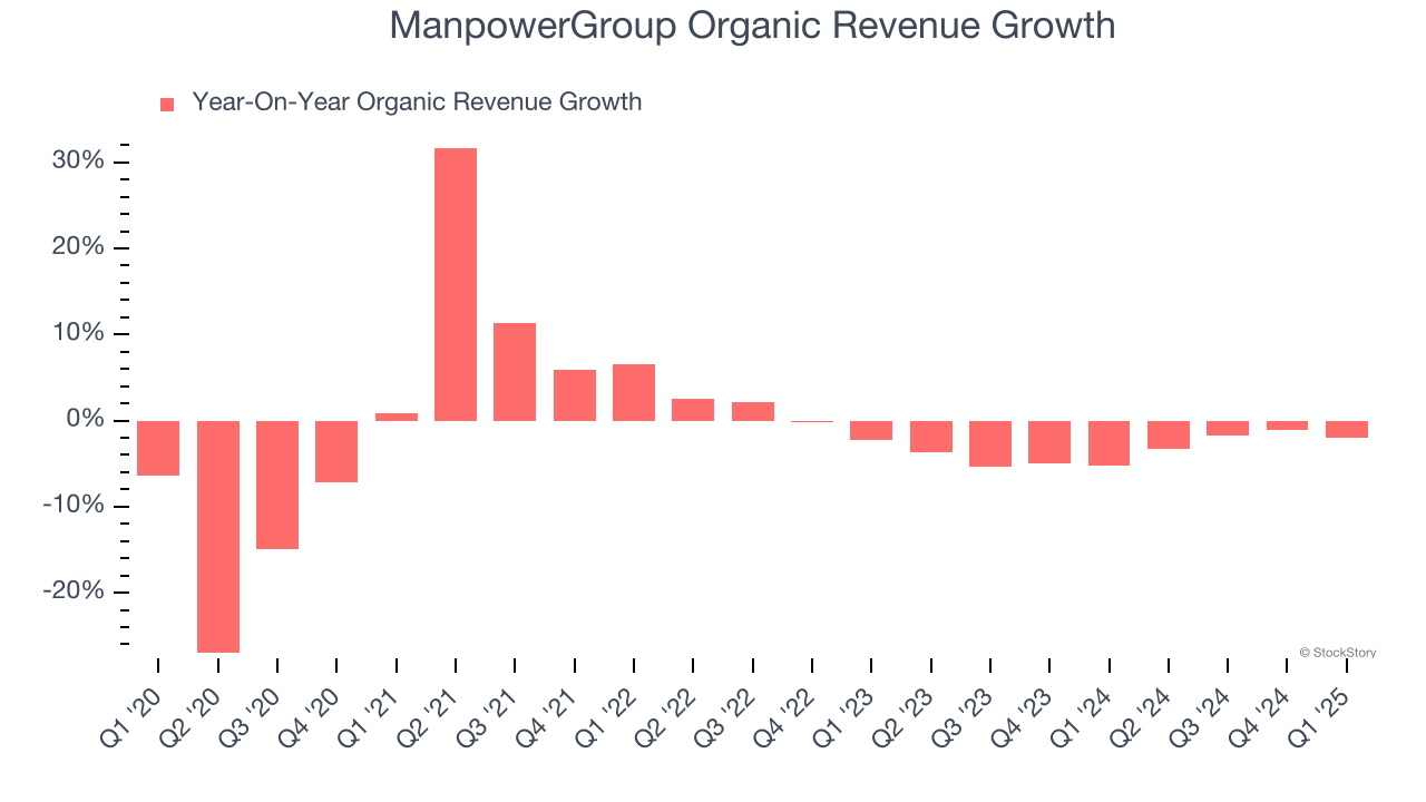 ManpowerGroup Organic Revenue Growth