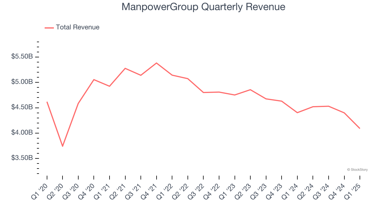 ManpowerGroup Quarterly Revenue