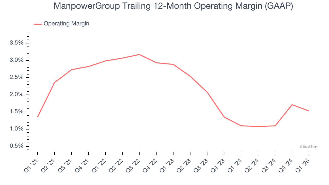 ManpowerGroup Trailing 12-Month Operating Margin (GAAP)