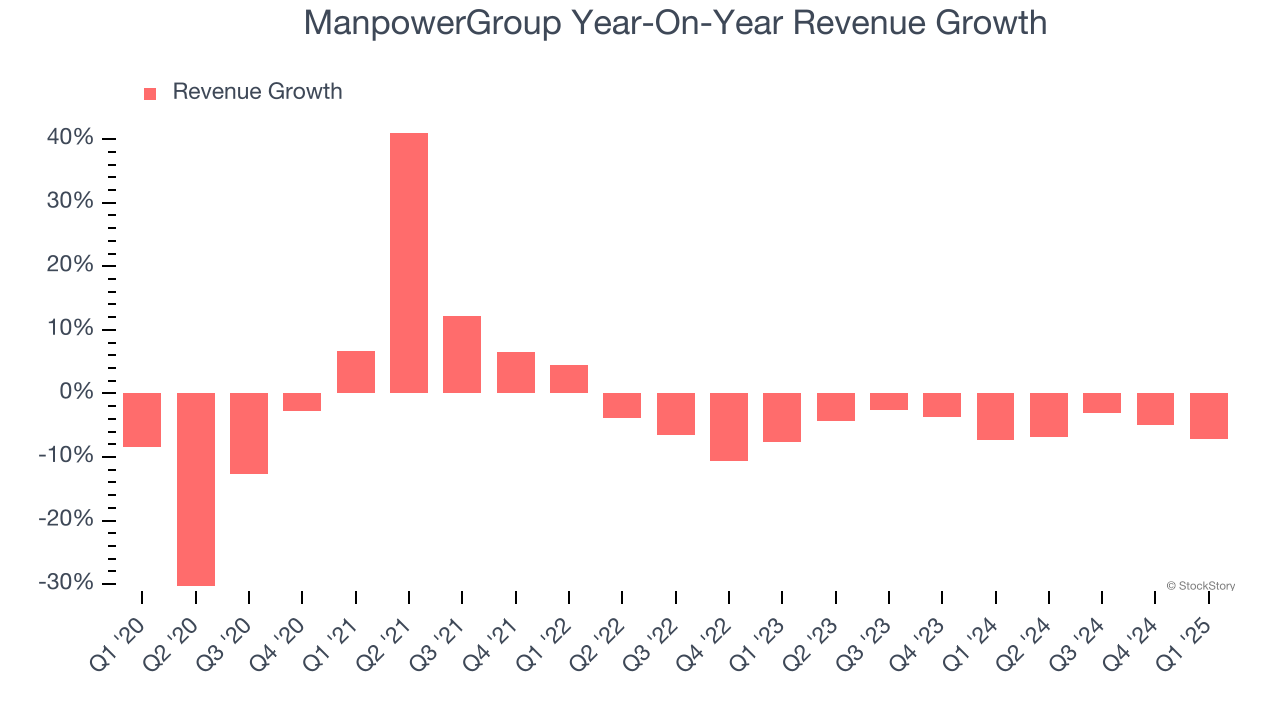 ManpowerGroup Year-On-Year Revenue Growth