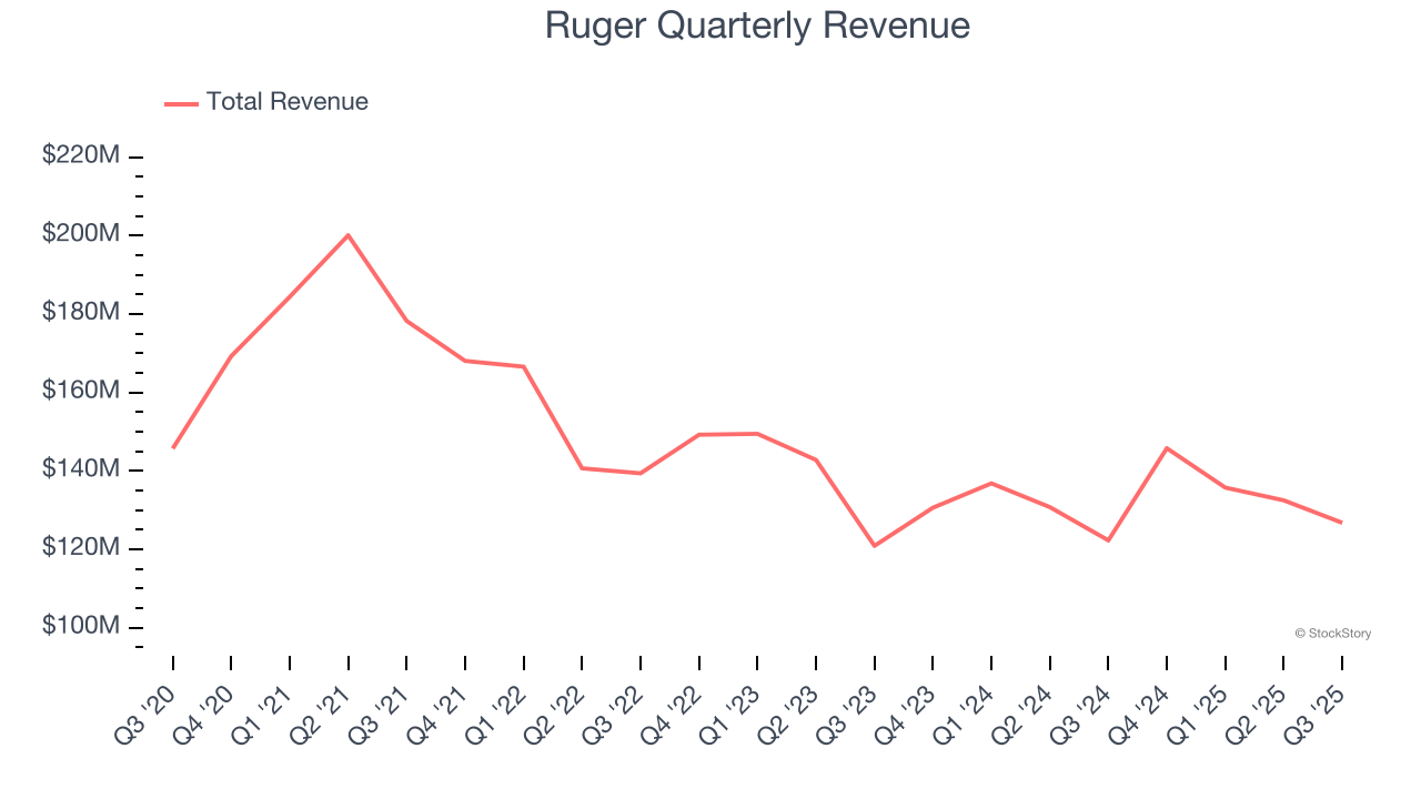 Ruger Quarterly Revenue