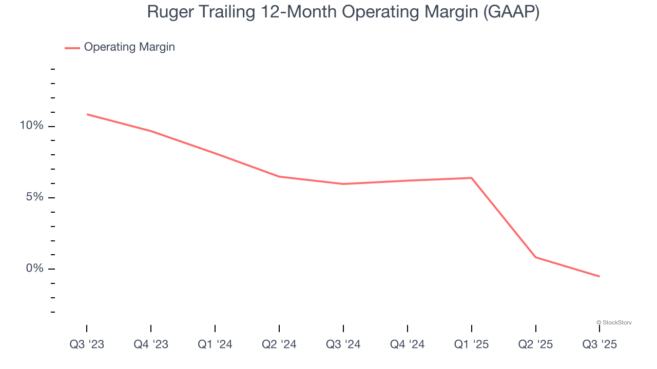 Ruger Trailing 12-Month Operating Margin (GAAP)