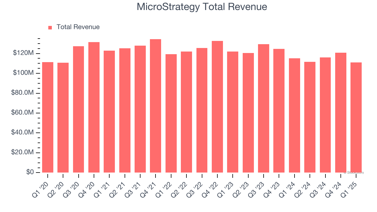 MicroStrategy Total Revenue
