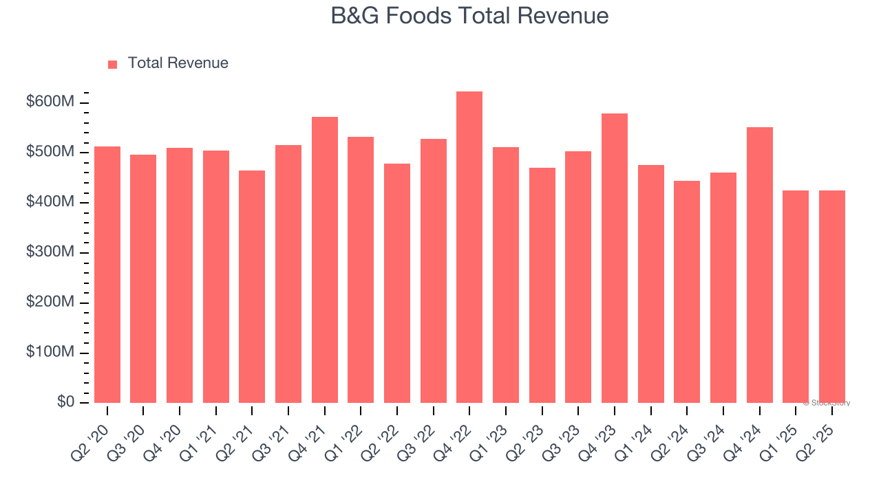B&G Foods Total Revenue