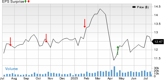 Dynex Capital, Inc. Price and EPS Surprise