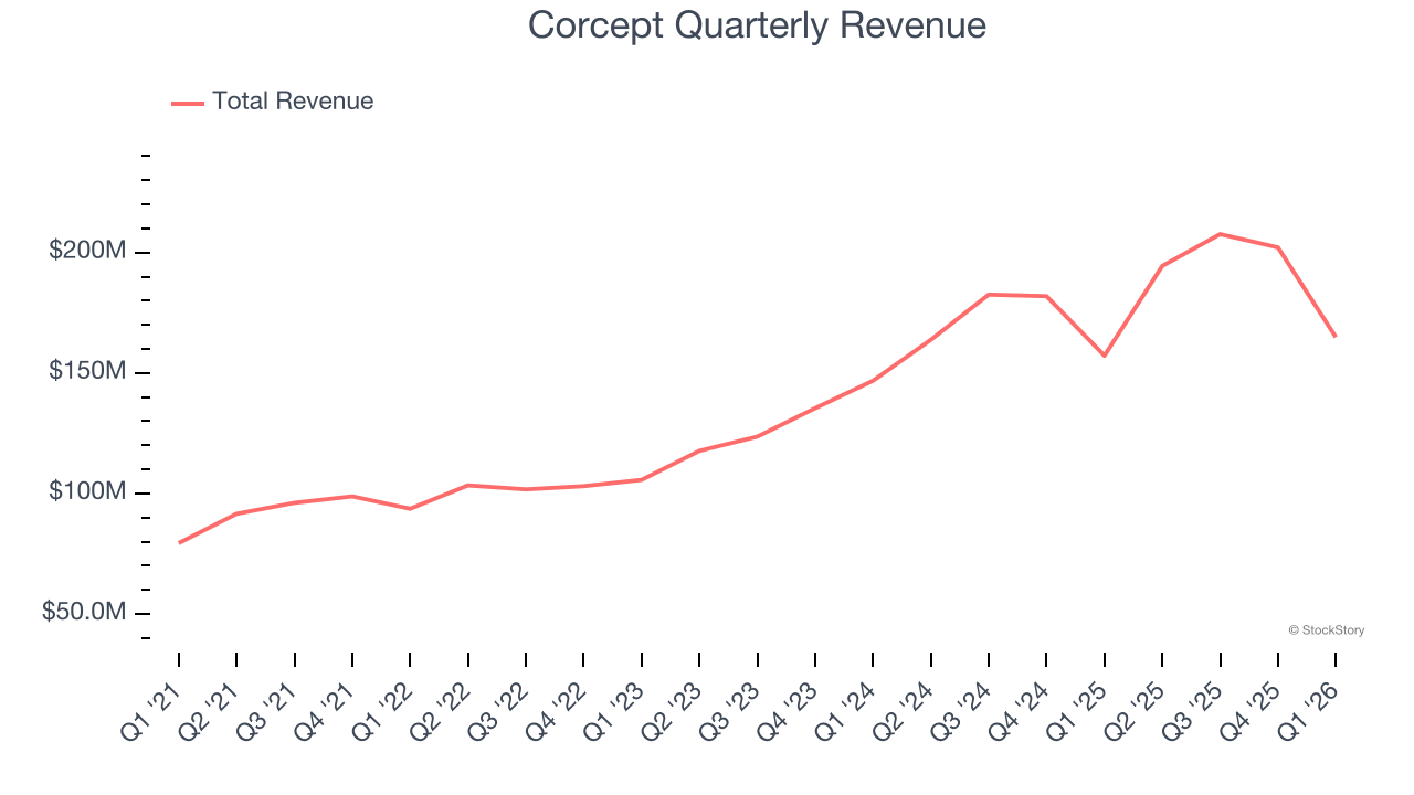 Corcept Quarterly Revenue