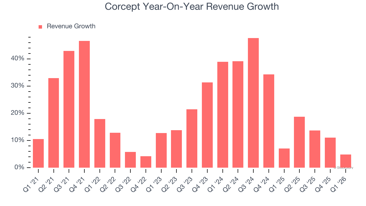 Corcept Year-On-Year Revenue Growth