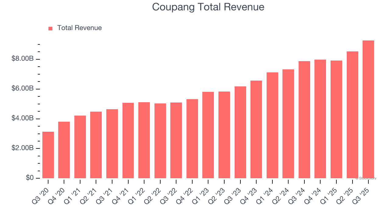 Coupang Total Revenue