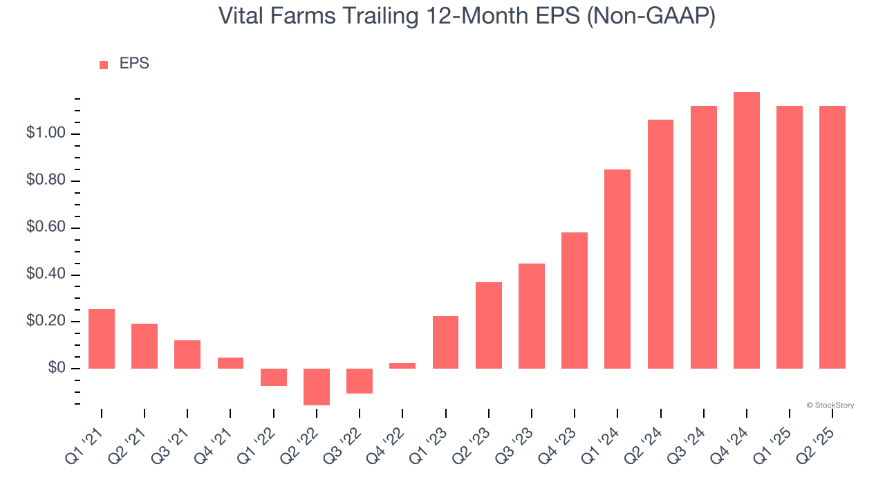Vital Farms Trailing 12-Month EPS (Non-GAAP)