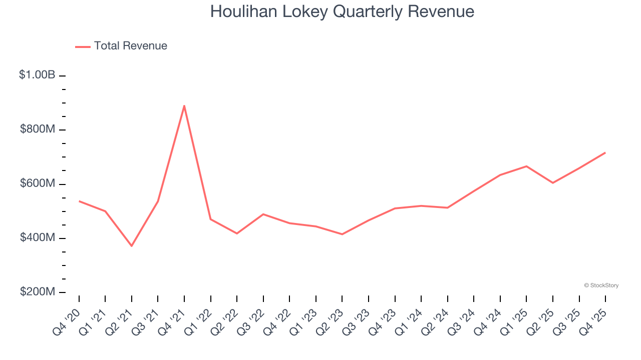 Houlihan Lokey Quarterly Revenue