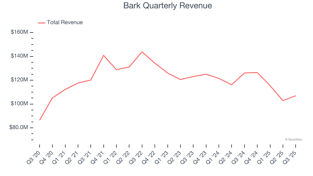 Bark Quarterly Revenue