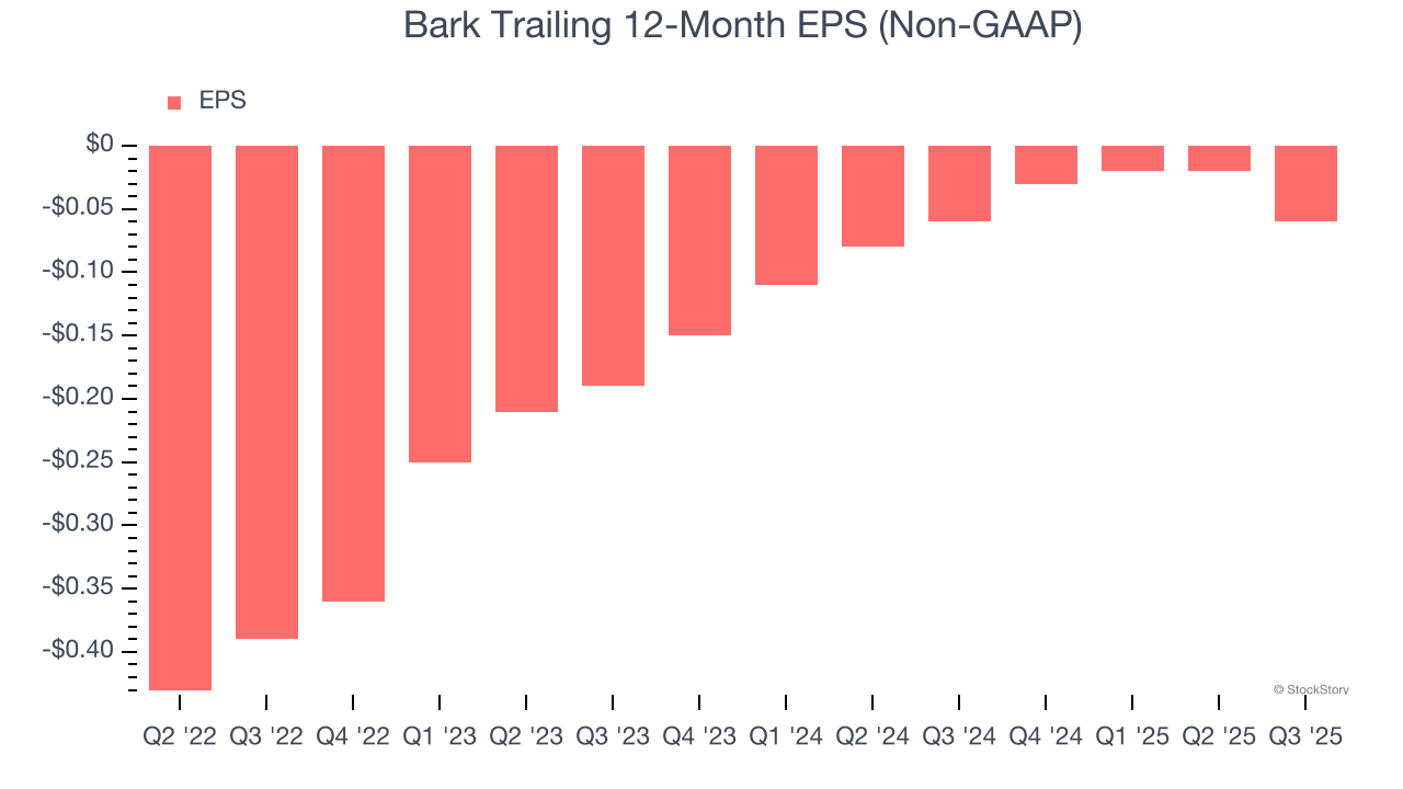 Bark Trailing 12-Month EPS (Non-GAAP)