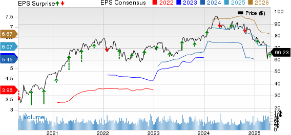 Textron Inc. Price, Consensus and EPS Surprise