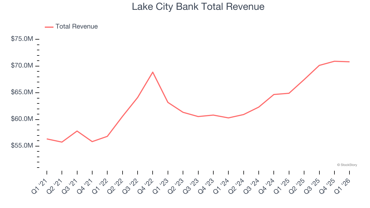 Lake City Bank Total Revenue
