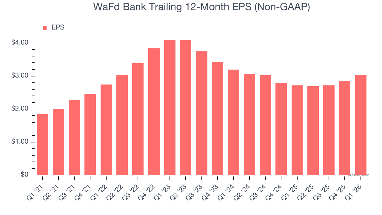 WaFd Bank Trailing 12-Month EPS (Non-GAAP)