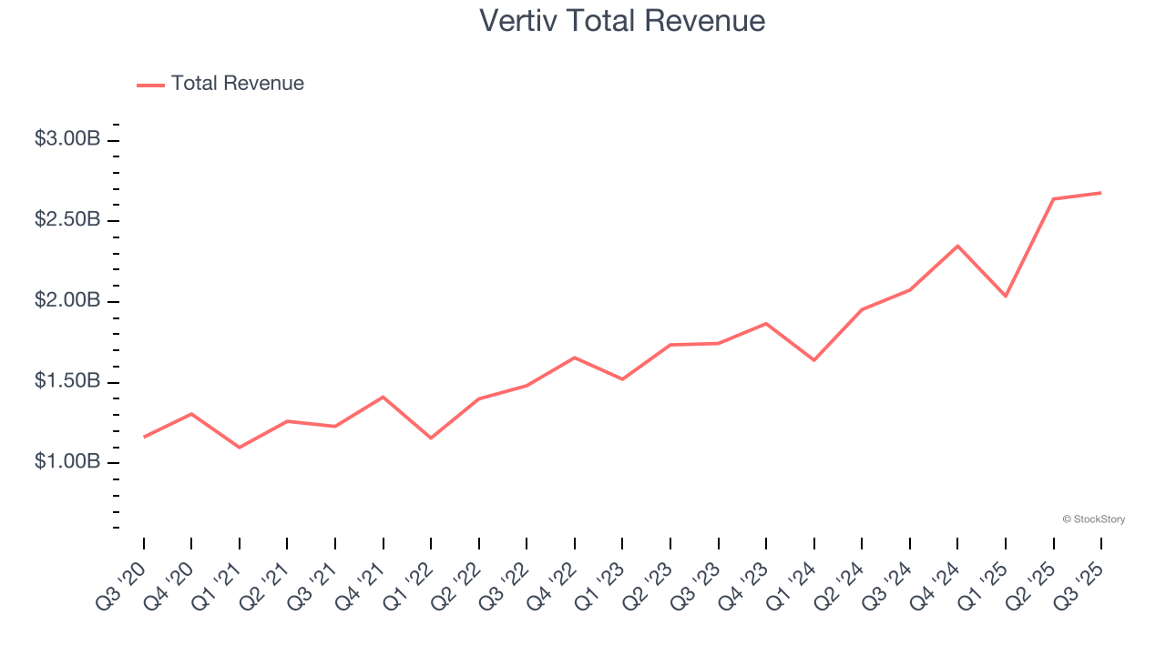 Vertiv Total Revenue