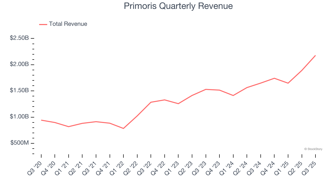 Primoris Quarterly Revenue