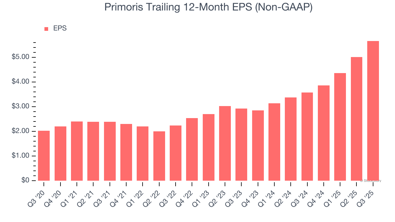 Primoris Trailing 12-Month EPS (Non-GAAP)