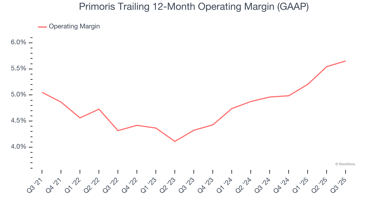 Primoris Trailing 12-Month Operating Margin (GAAP)
