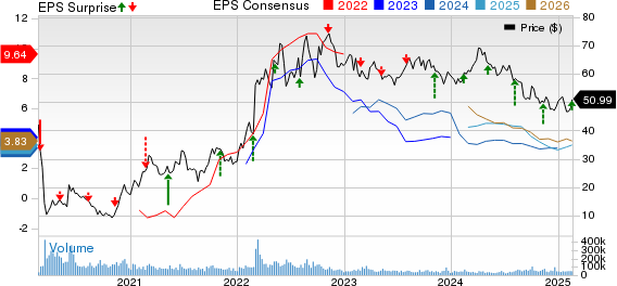 Occidental Petroleum Corporation Price, Consensus and EPS Surprise