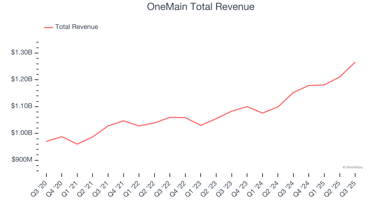 OneMain Total Revenue