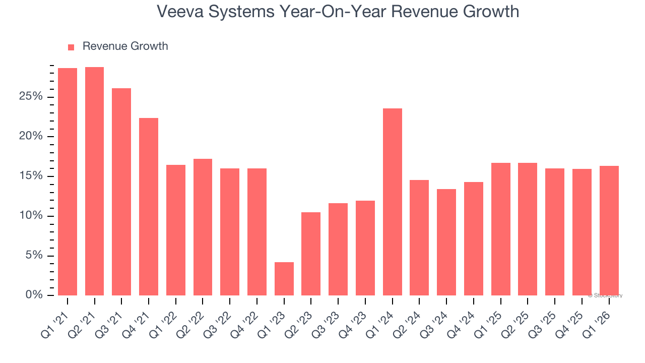 Veeva Systems Year-On-Year Revenue Growth