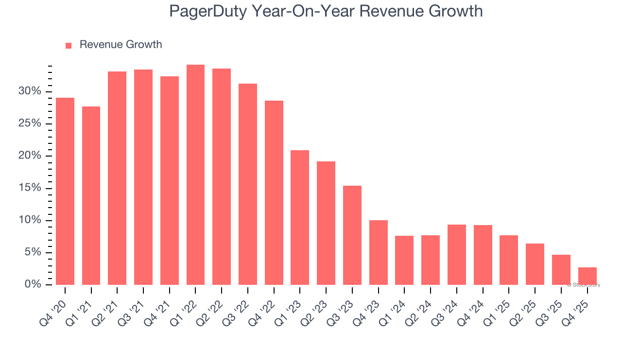 PagerDuty Year-On-Year Revenue Growth