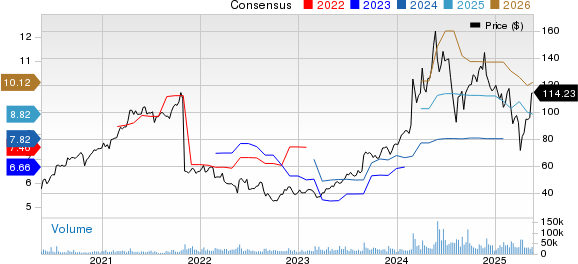 Dell Technologies Inc. Price and Consensus