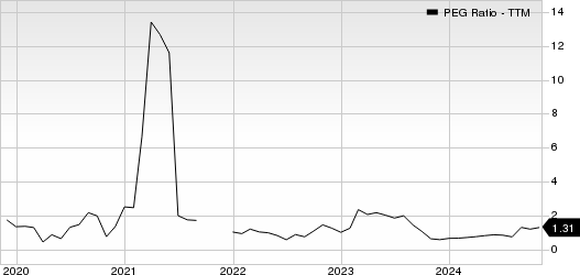 Brinker International, Inc. PEG Ratio (TTM)