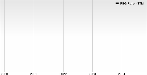 LATAM Airlines Group S.A. PEG Ratio (TTM)