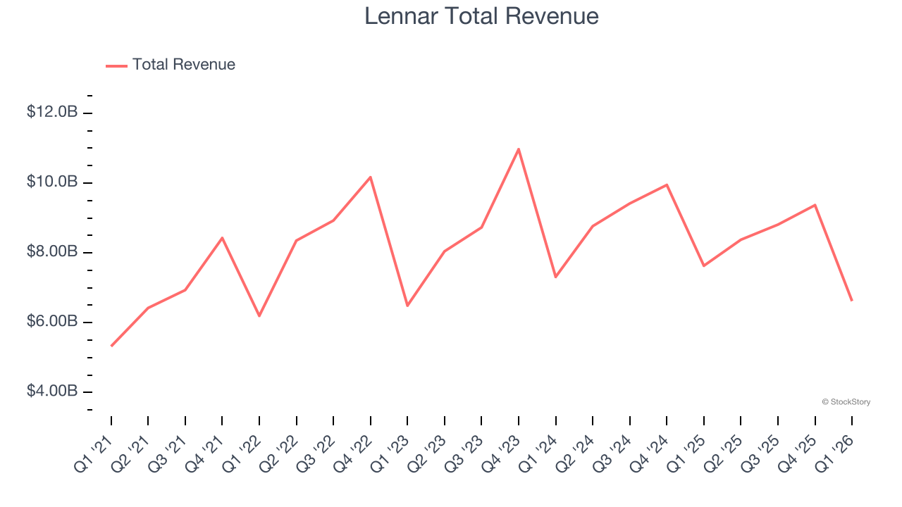 Lennar Total Revenue
