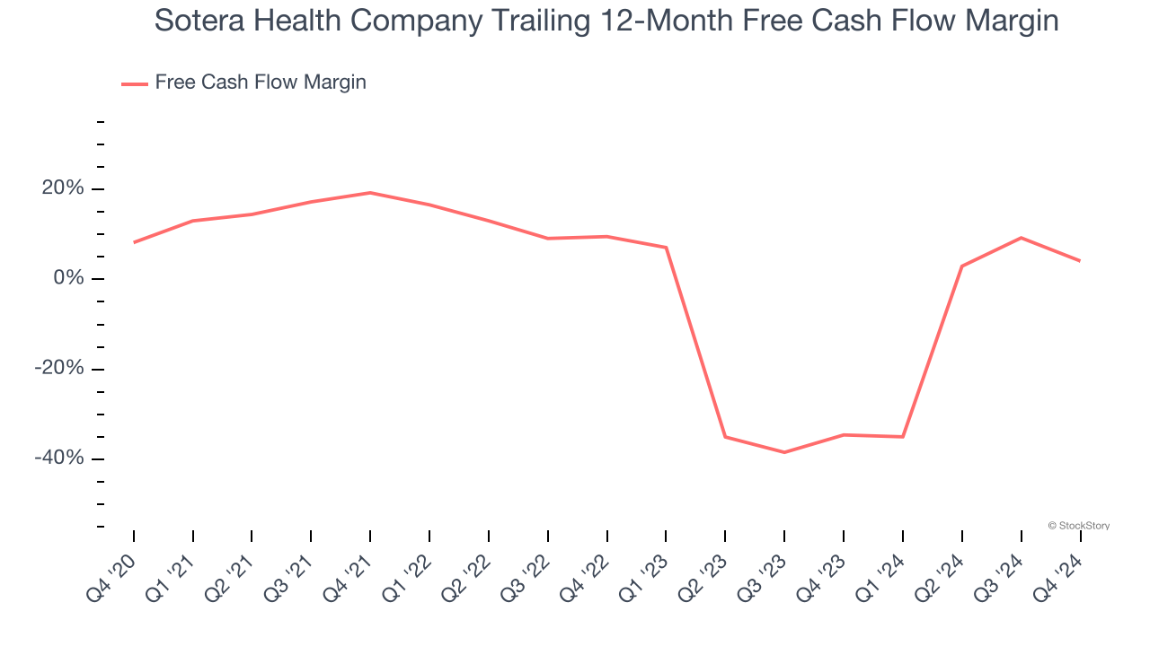 Sotera Health Company Trailing 12-Month Free Cash Flow Margin