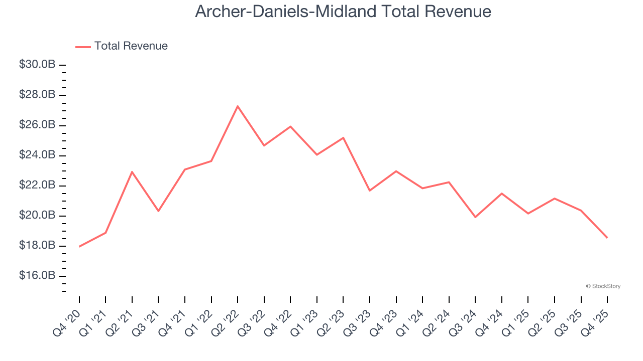 Archer-Daniels-Midland Total Revenue