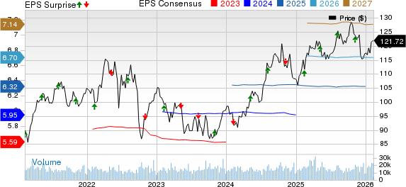 Duke Energy Corporation Price, Consensus and EPS Surprise