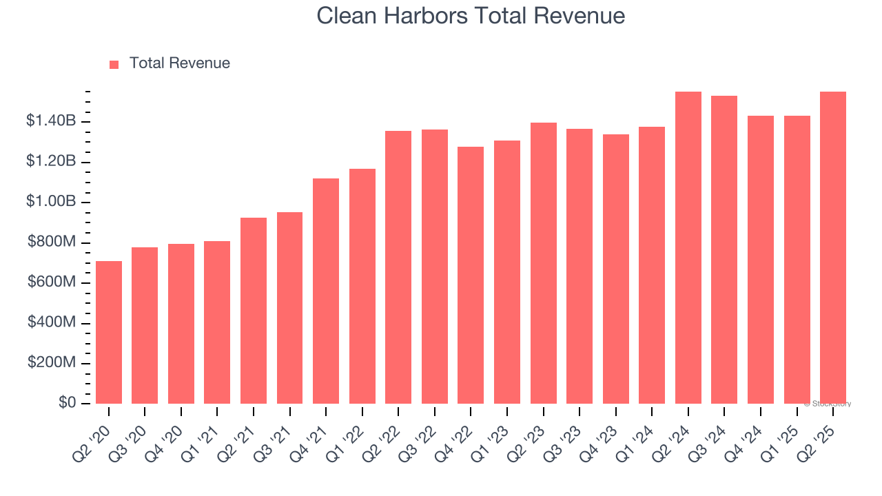 Clean Harbors Total Revenue