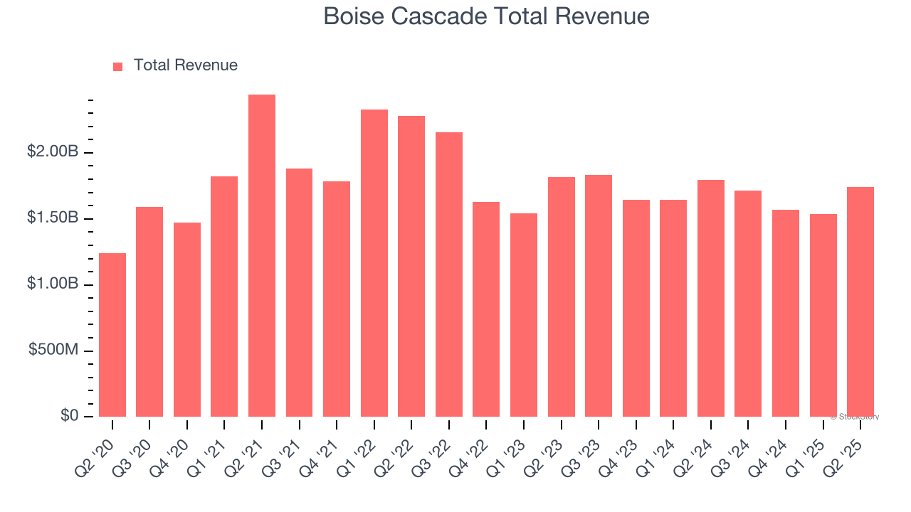 Boise Cascade Total Revenue