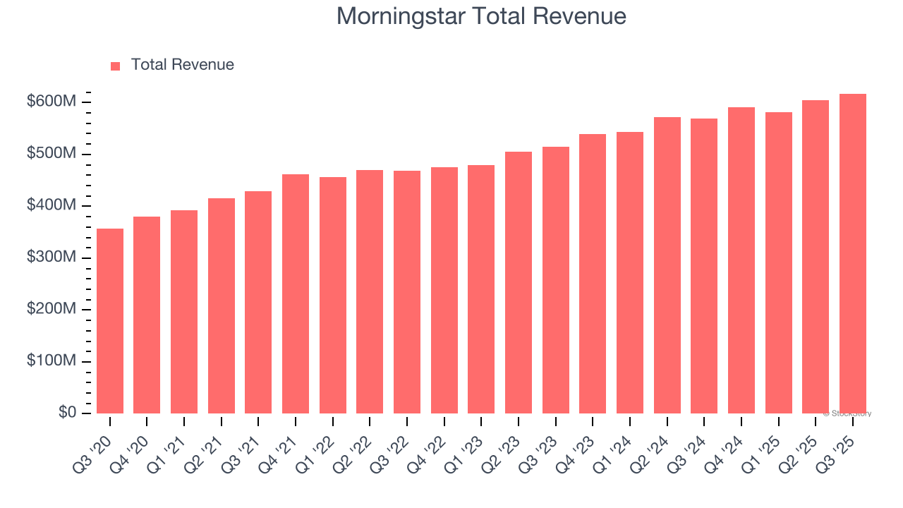 Morningstar Total Revenue