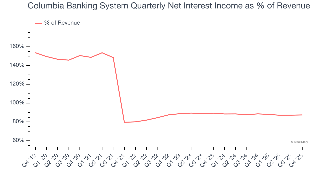 Columbia Banking System Quarterly Net Interest Income as % of Revenue
