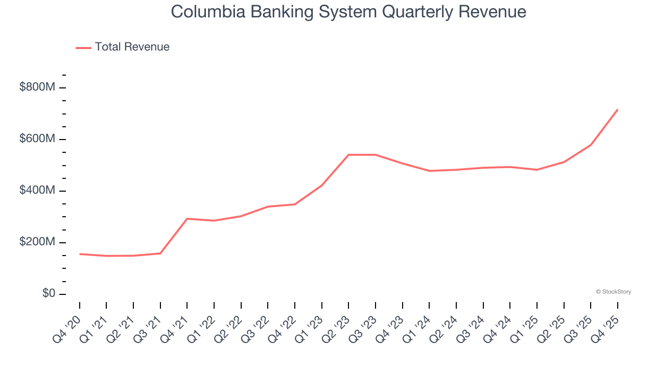 Columbia Banking System Quarterly Revenue