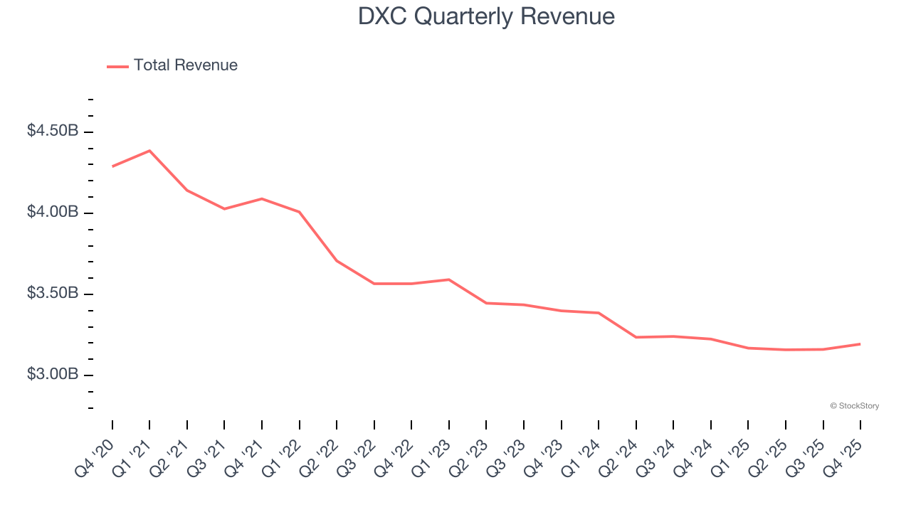 DXC Quarterly Revenue