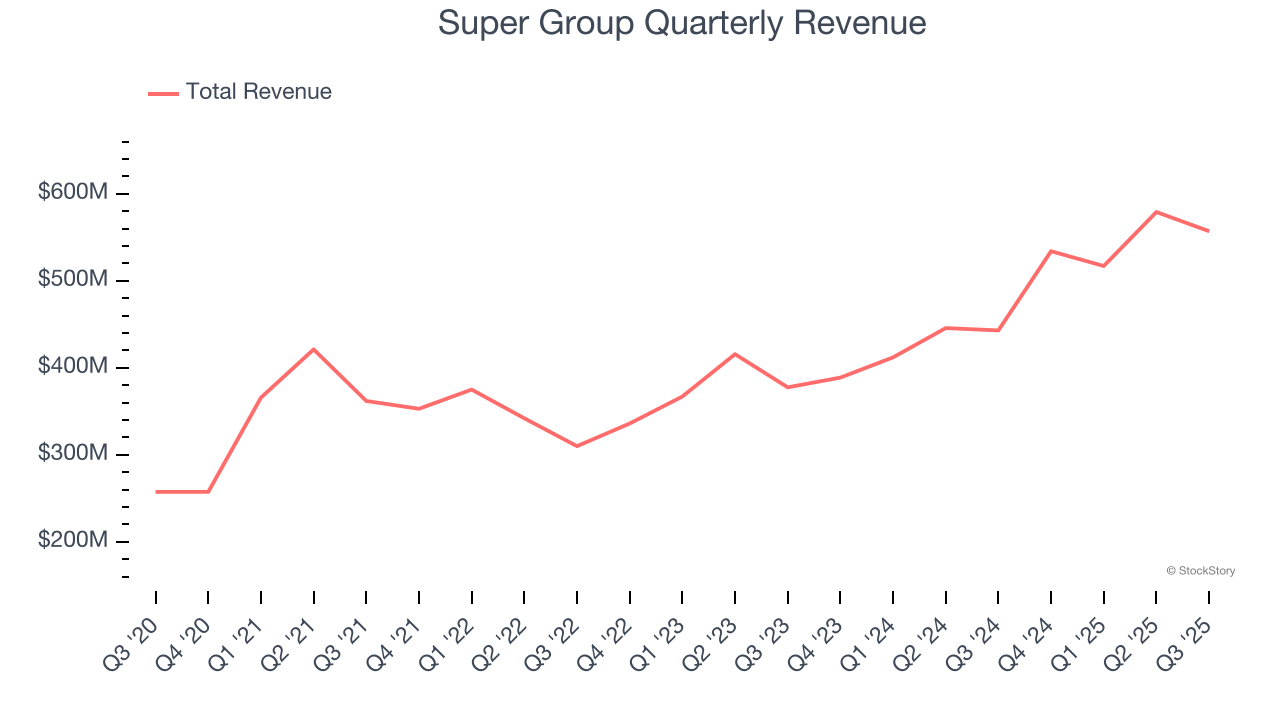 Super Group Quarterly Revenue