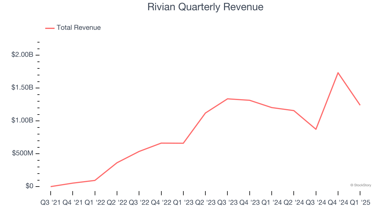Rivian Quarterly Revenue