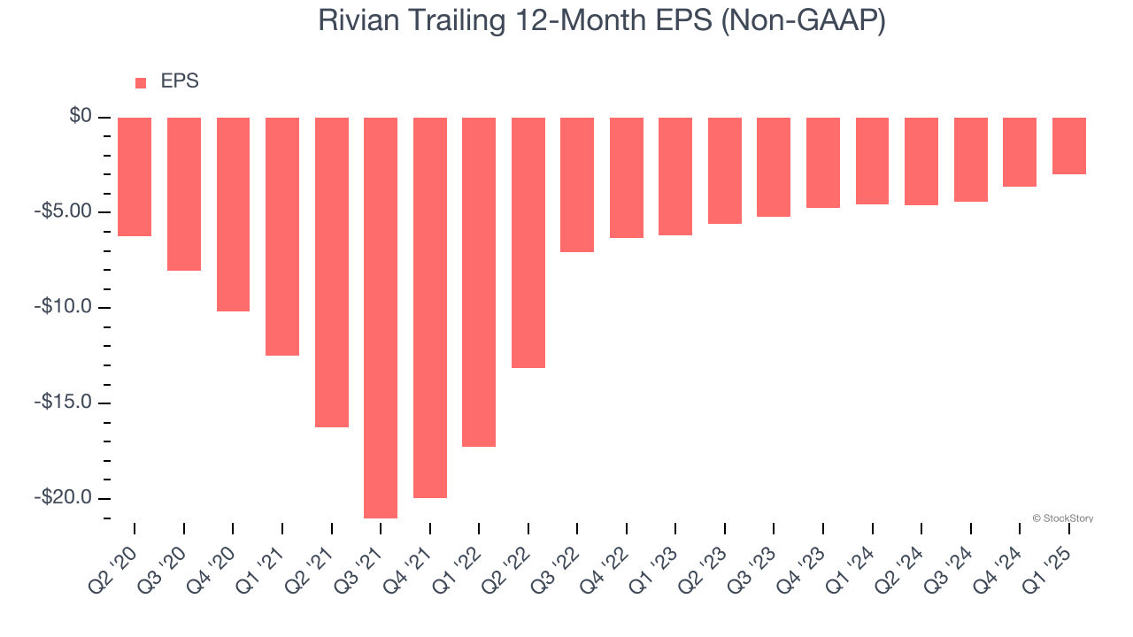 Rivian Trailing 12-Month EPS (Non-GAAP)