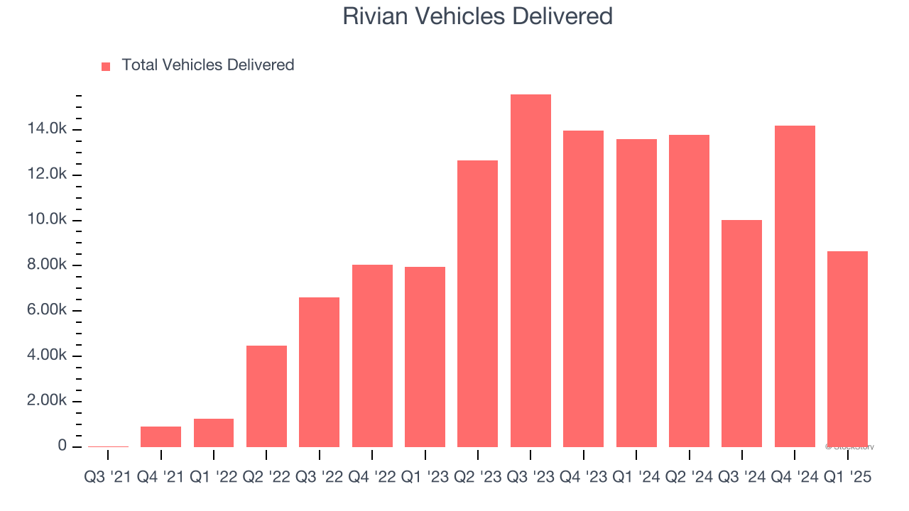 Rivian Vehicles Delivered
