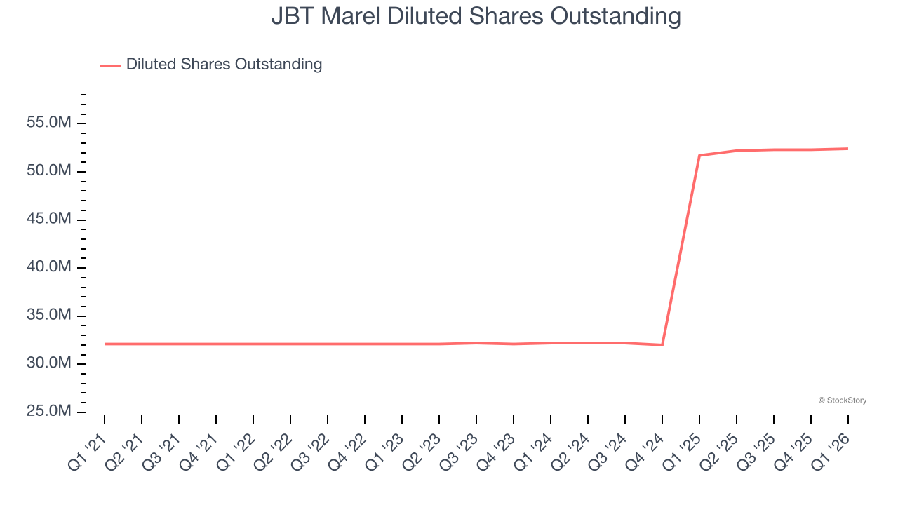 JBT Marel Diluted Shares Outstanding