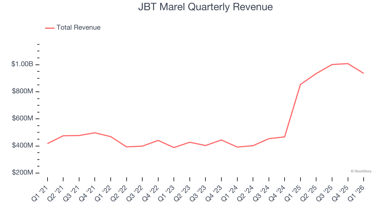 JBT Marel Quarterly Revenue