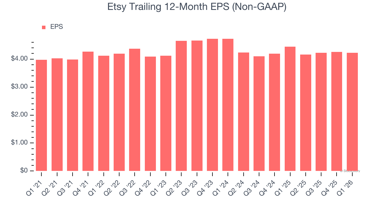Etsy Trailing 12-Month EPS (Non-GAAP)