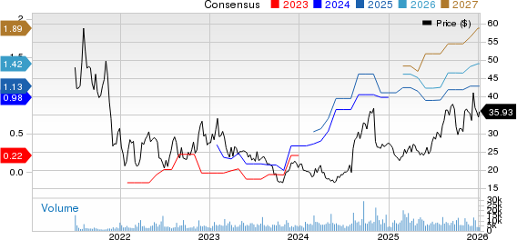 CLEAR Secure, Inc. Price and Consensus