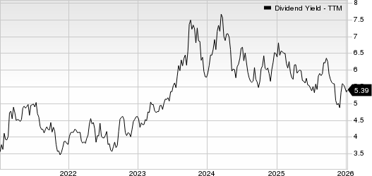 Clearway Energy, Inc. Dividend Yield (TTM)