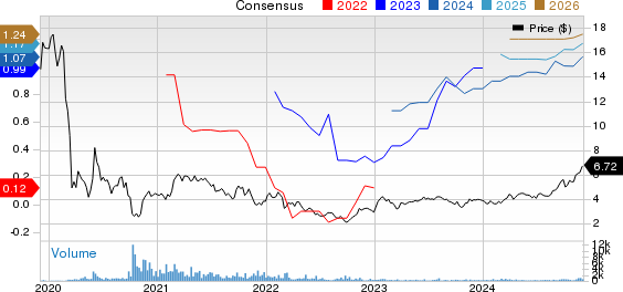 International Consolidated Airlines Group SA Price and Consensus
